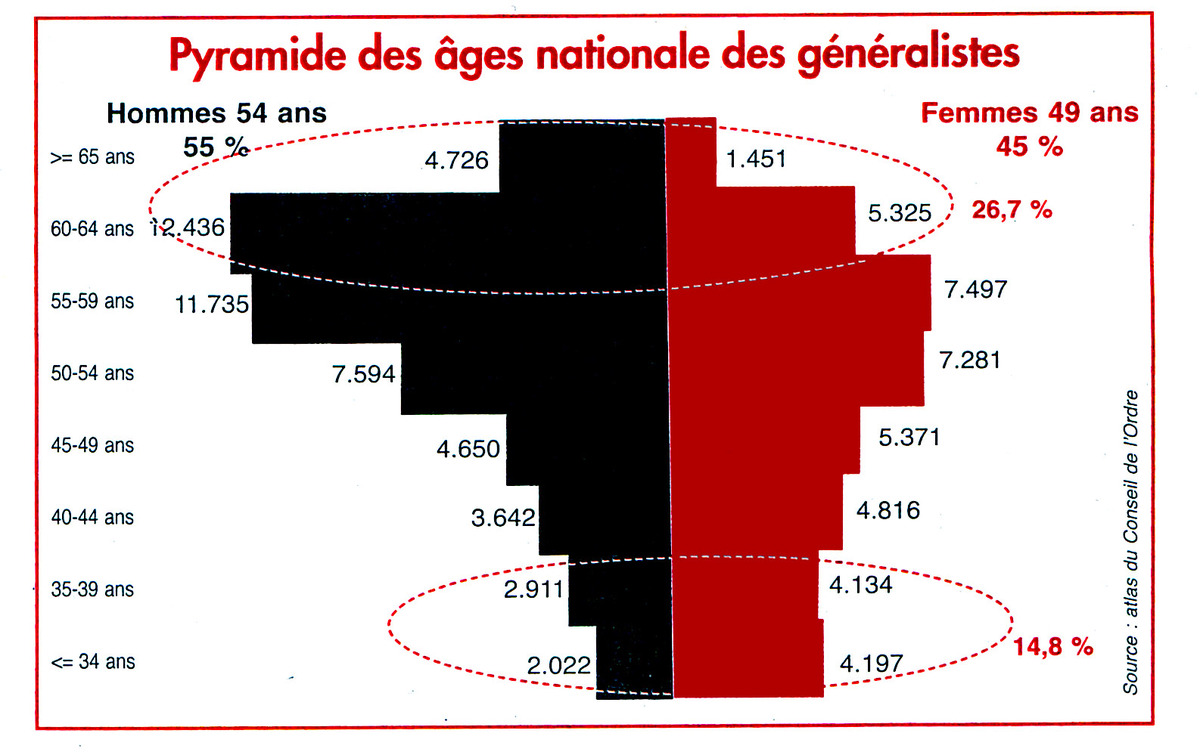 ob_1280ef_2015-pyramide-des-ages-des-medecins